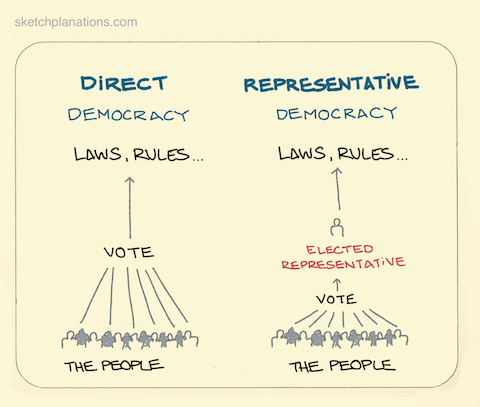 random_sample_democracy/direct_vs_representative.png