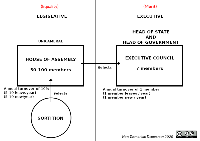 random_sample_democracy/sortition_tasmania.png